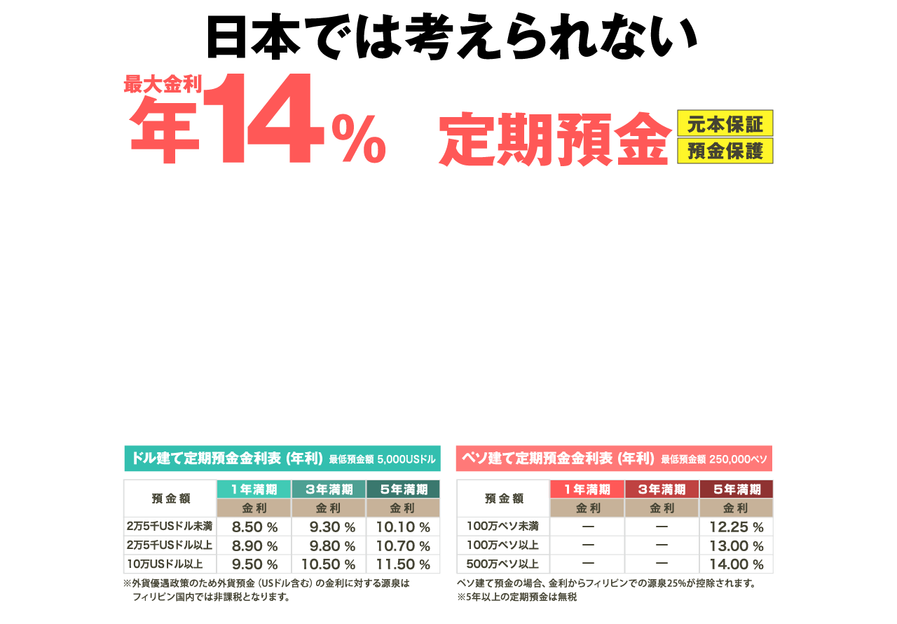日本では考えられない年14％の定期預金